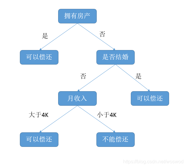 决策树例子