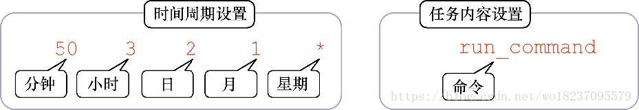 使用crond 设置任务的参数格式