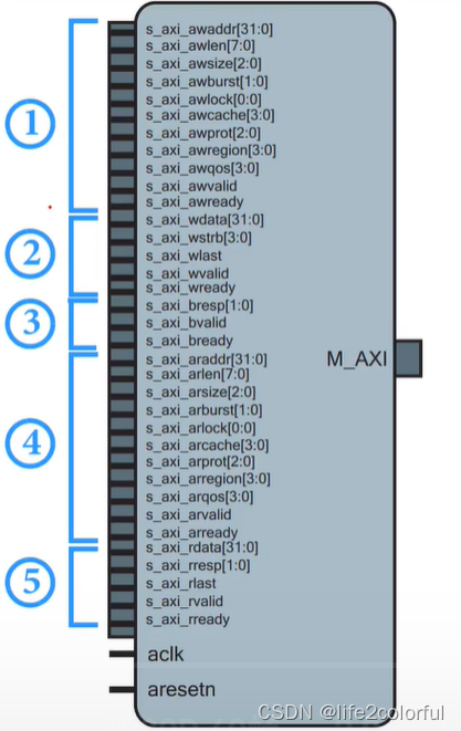 AXI4-Full架构解析:突发256数据传输与通道功能-CSDN博客