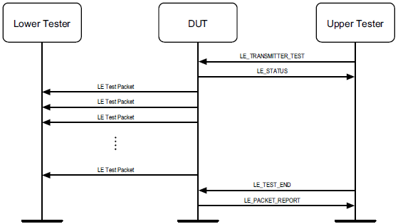 DTM_Transmit_Test