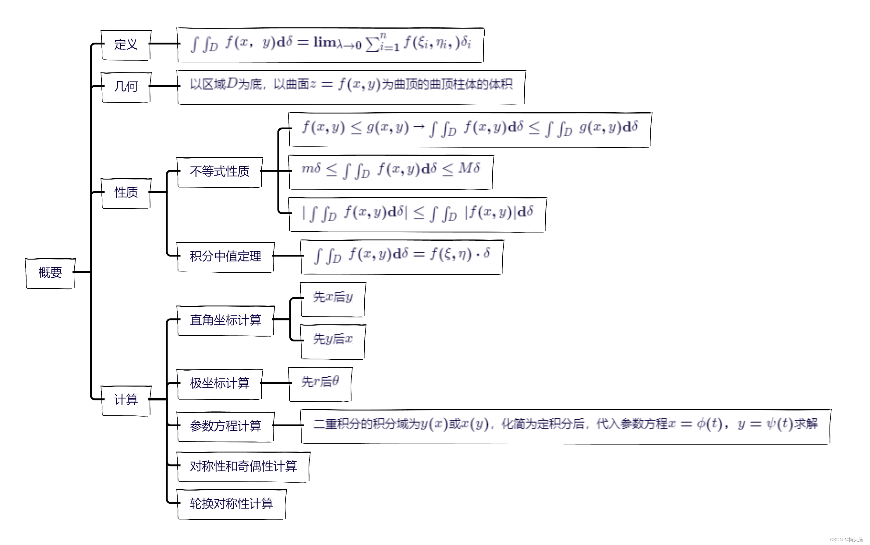 高数笔记05：不定积分与定积分-CSDN博客