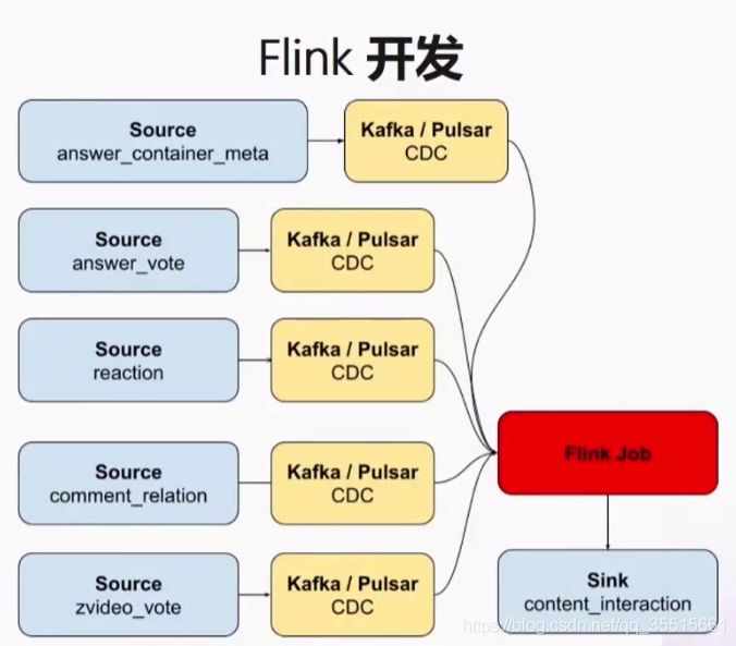离线数仓 用flink转 实时数仓 架构变化_flink 搭建离线数仓-CSDN博客