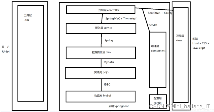 毕业设计:基于大数据的电商销售数据可视化系统 python