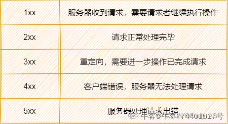 HTTP状态码