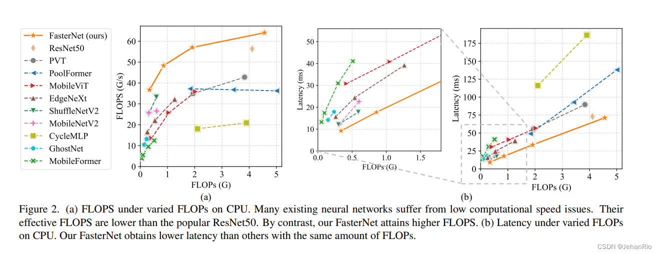 【论文笔记】FasterNet：Run, Don’t Walk: Chasing Higher FLOPS for Faster Neural ...