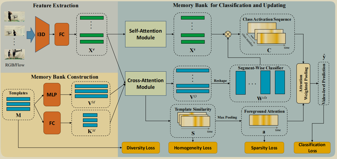 Action Unit Memory Network for Weakly Supervised Temporal Action ...