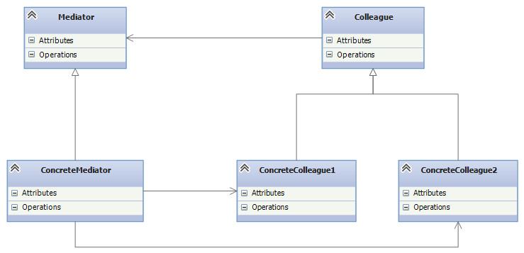 设计模式之【中介者模式】,多对多关系降级为一对多关系的利器插图1 在这里插入图片描述