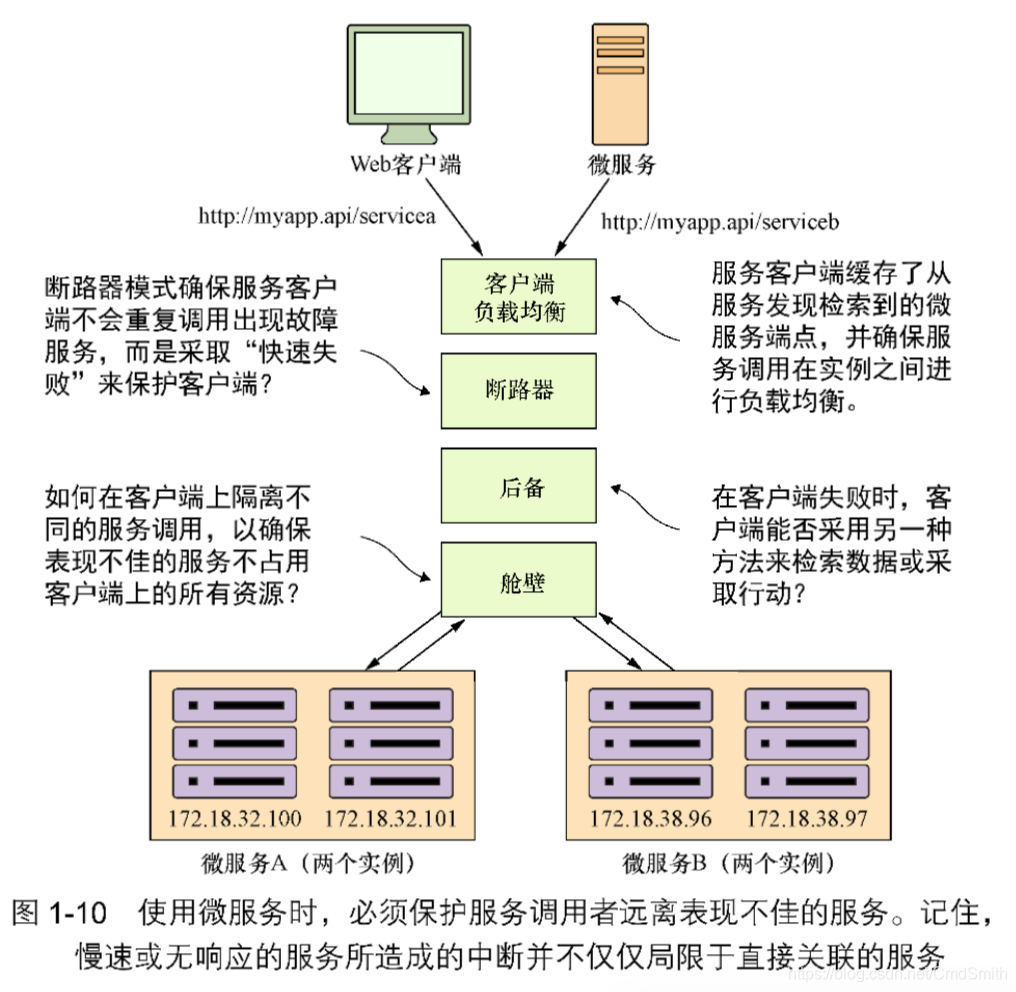 图 1-10 使用微服务时,必须保护服务调用者远离表现不佳的服务。记住,慢速或无响应的服务所造成的中断并不仅仅局限于直接关联的服务