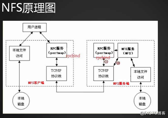 54.NFS介绍、NFS服务端安装配置、NFS配置选项
