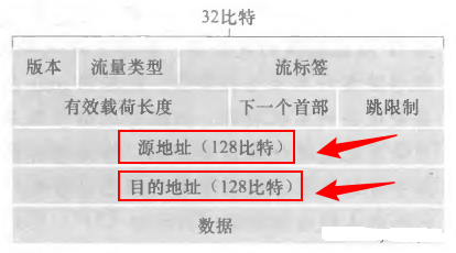IPv6数据报格式