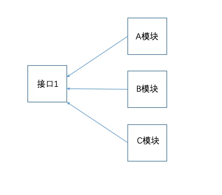1-4 臃肿接口.png