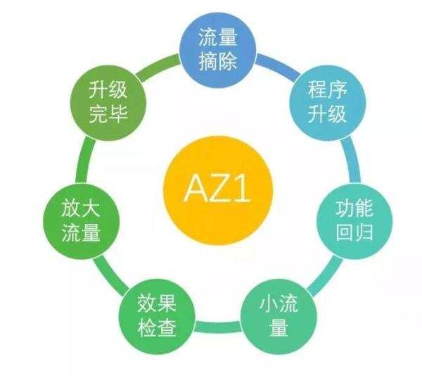 服务变更高可用服务变更高可用