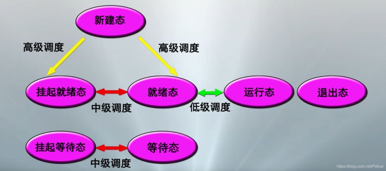 三种调度的不同场合
