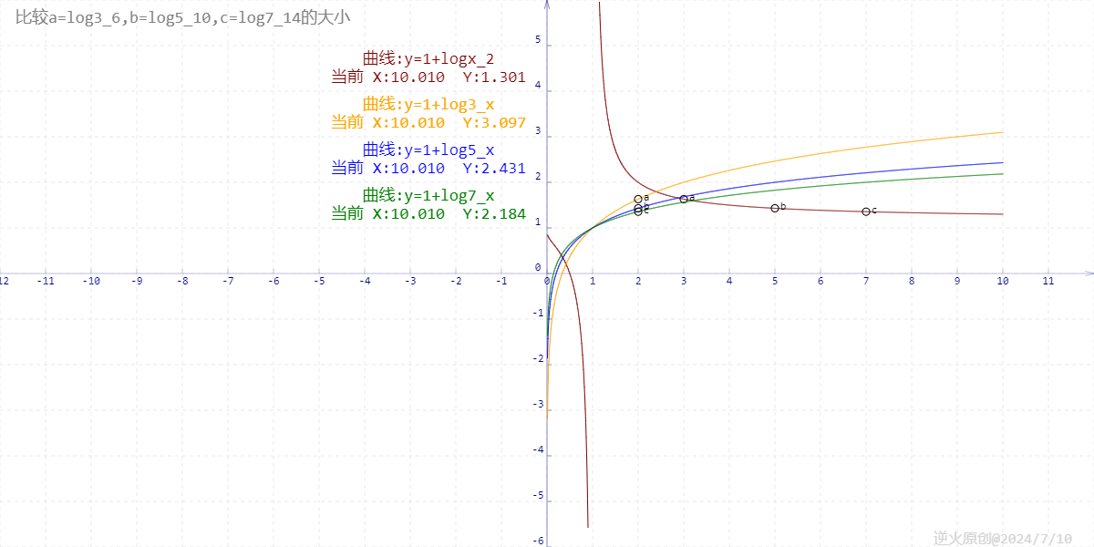 【高中数学/对数函数】比较a=log3_6,b=log5_10,c=log7_14的大小-CSDN博客