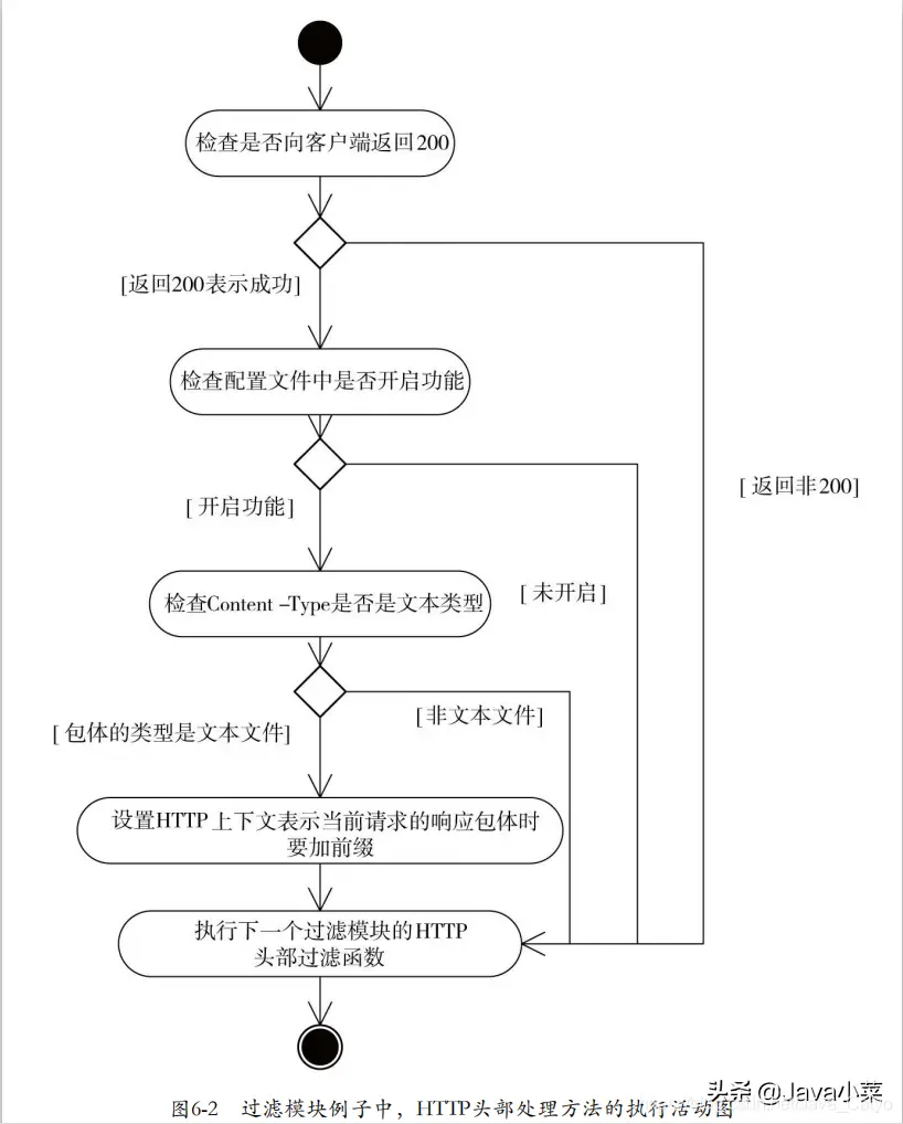 《阿里云高工手写Nginx学习笔记》