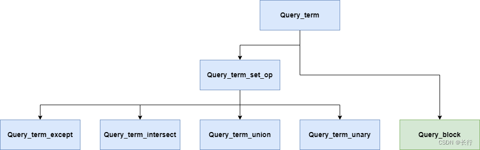 MySQL 源码｜5 - Query_term 及其子类_mysql term-CSDN博客