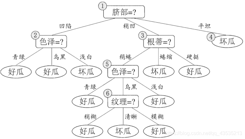 机器学习--决策树(公式结论)_决策树算法公式-CSDN博客