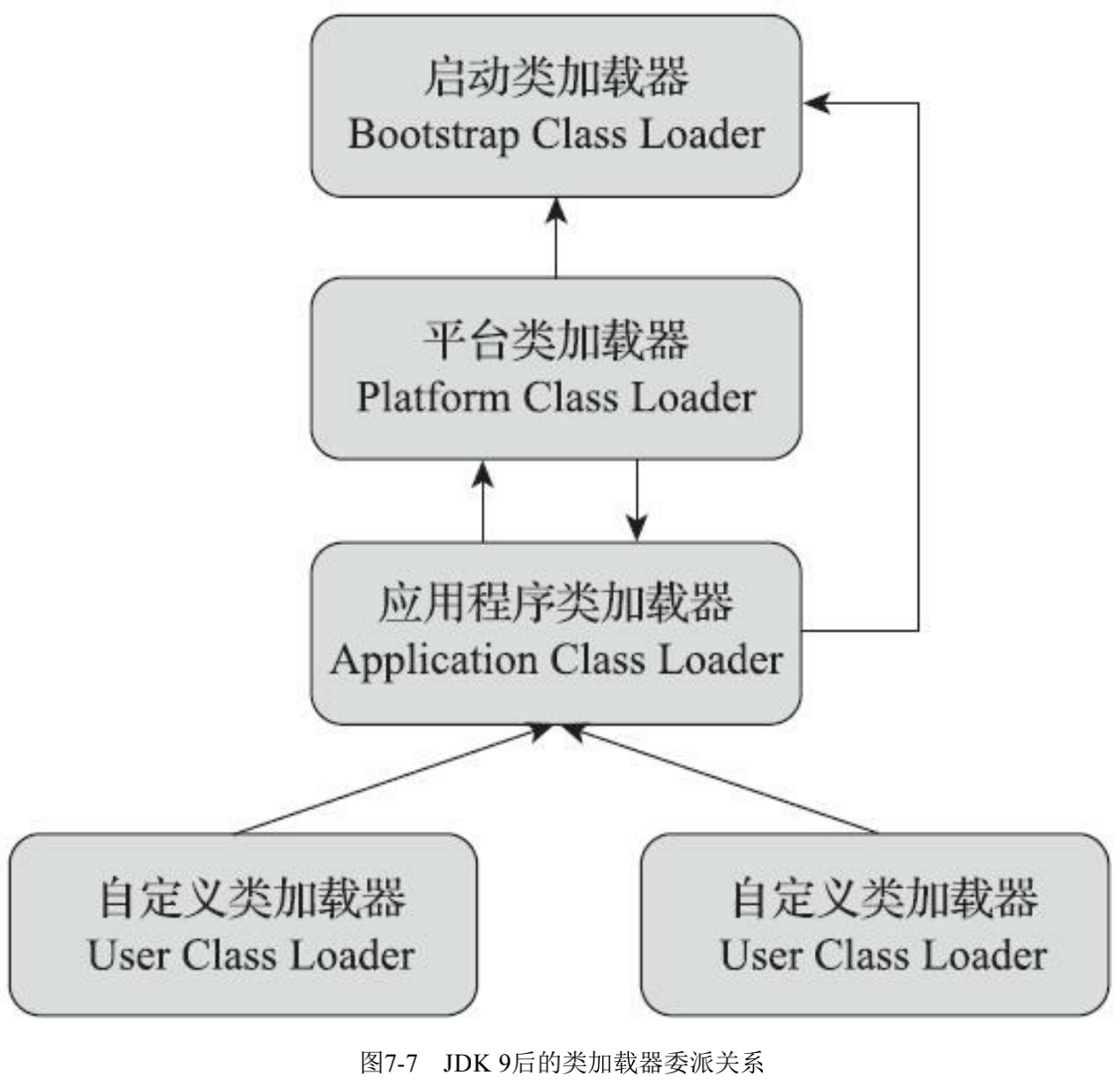 图7-7 JDK 9后的类加载器委派关系