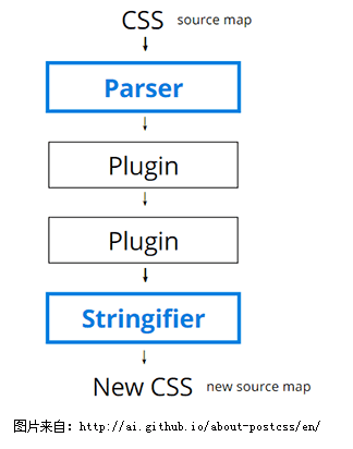 postcss process