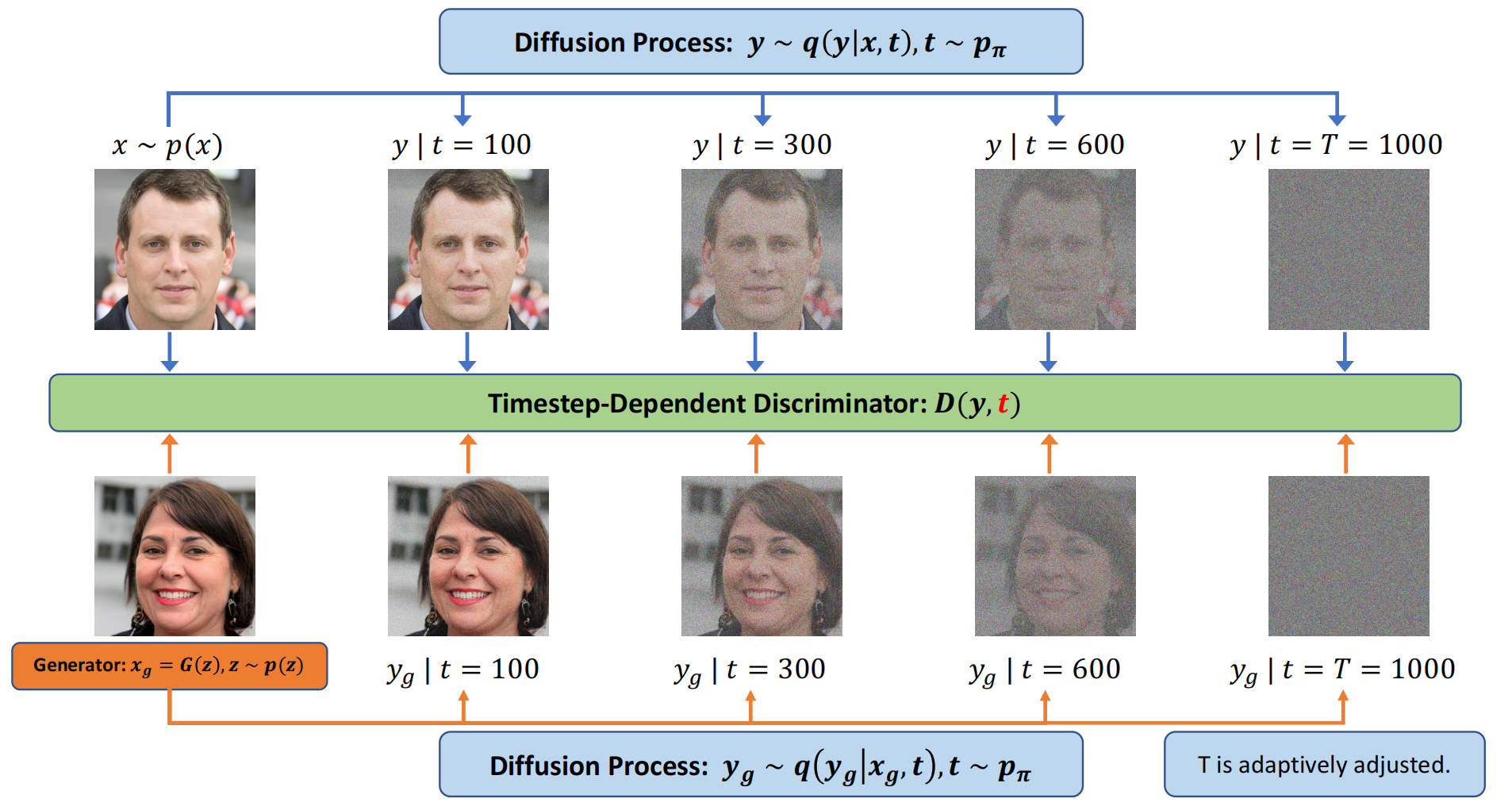 Diffusion-GAN: Training GANs with Diffusion 解读_diffusion gan-CSDN博客