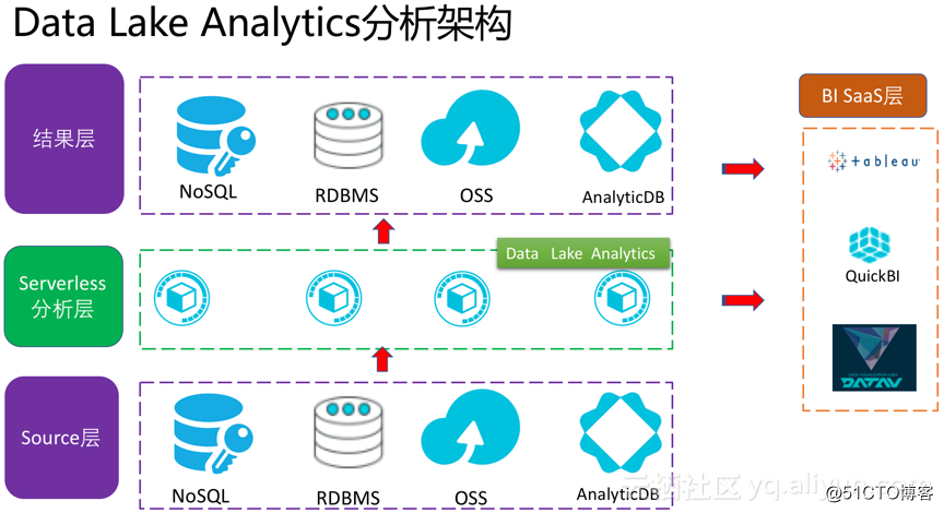 Data Lake Analytics-数据分析时代迎来新变革