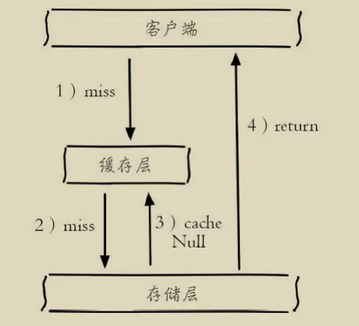 缓存空值应对穿透问题