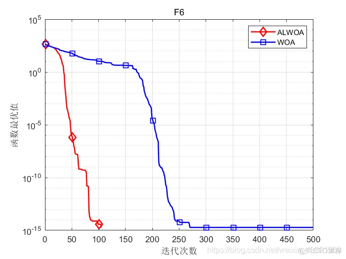 【优化求解】基于自适应权重和Levy飞行的改进鲸鱼优化算法matlab源码_matlab_27