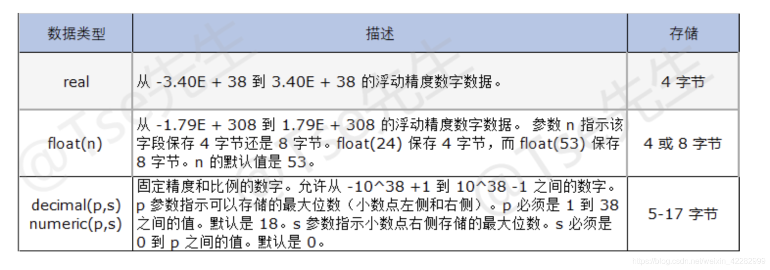 mysql--decimal类型_mysql decimal比较大小精度-CSDN博客
