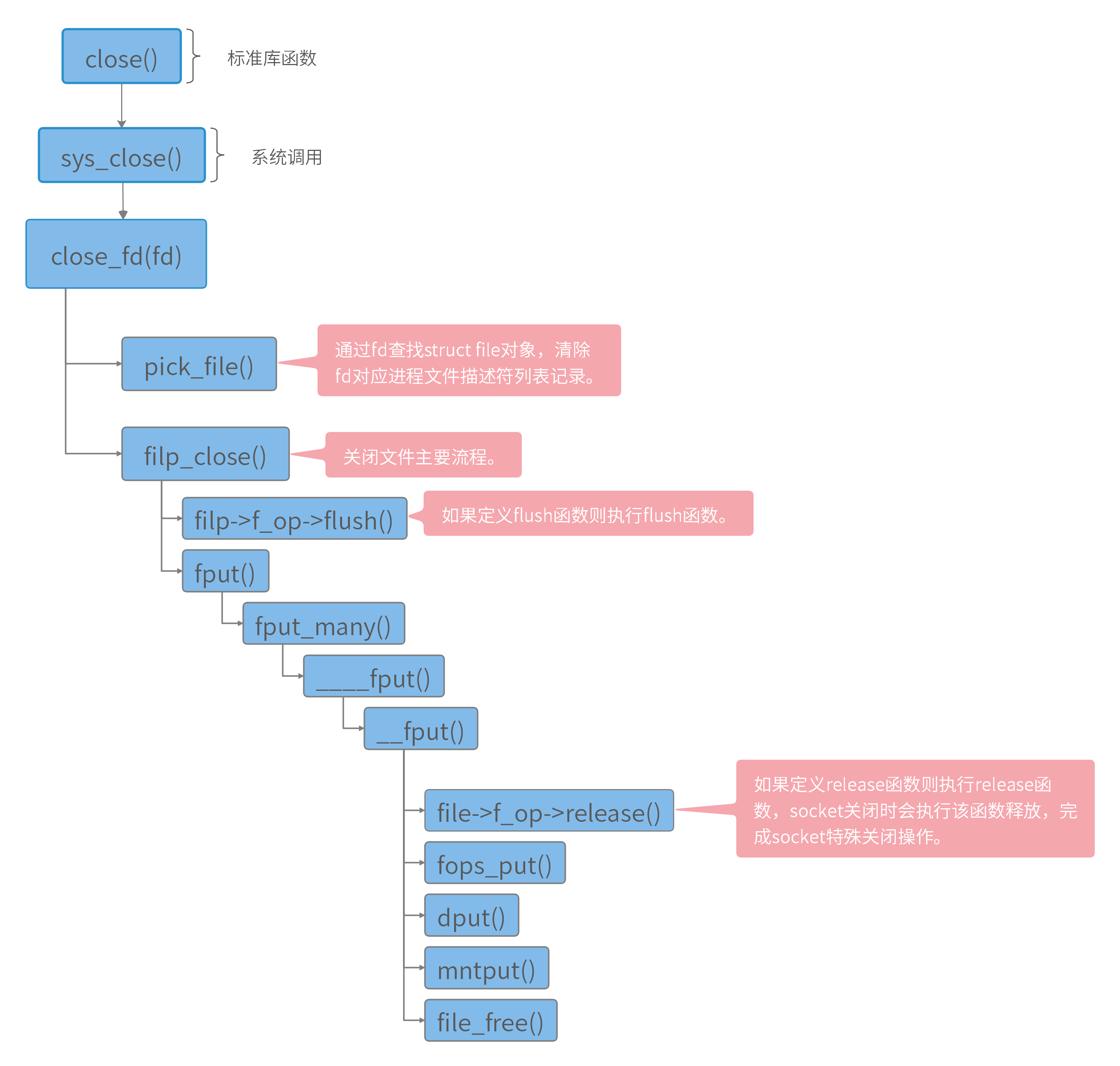 文件IO_打开和关闭文件（附Linux-5.15.10内核源码分析）_linux close函数源码-CSDN博客