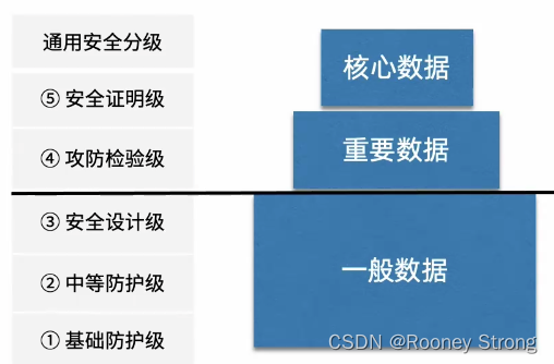 《数据安全法》数据分类分级