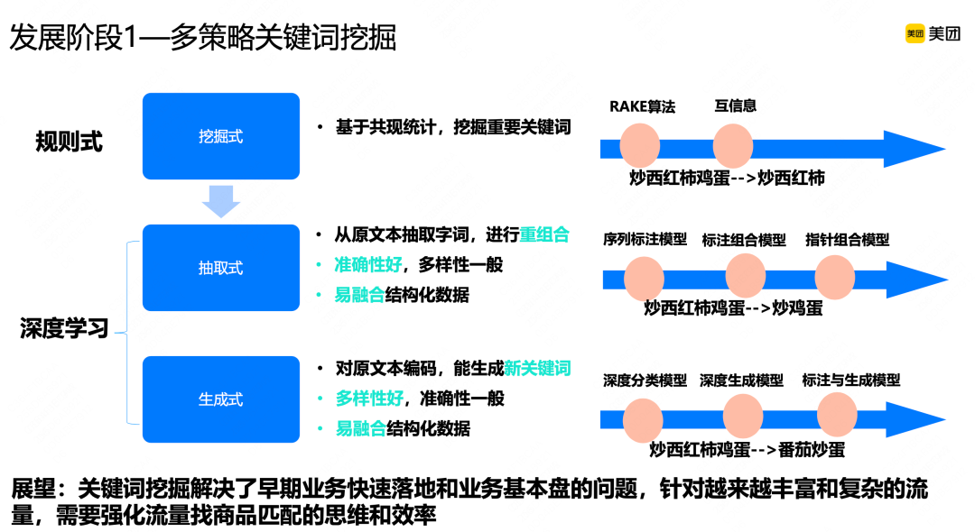 0c13902f81cb53ac8541f2148c19331a.png 搜索广告召回技术在美团的实践_搜索_04