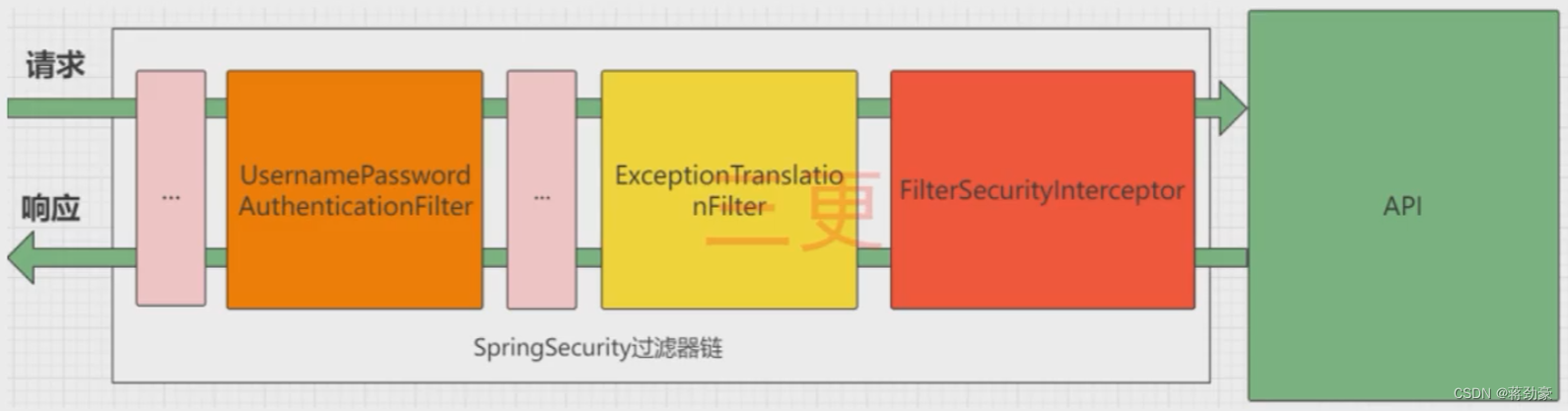 SpringSecurity笔记_spring security csrf token 存放在哪里-CSDN博客