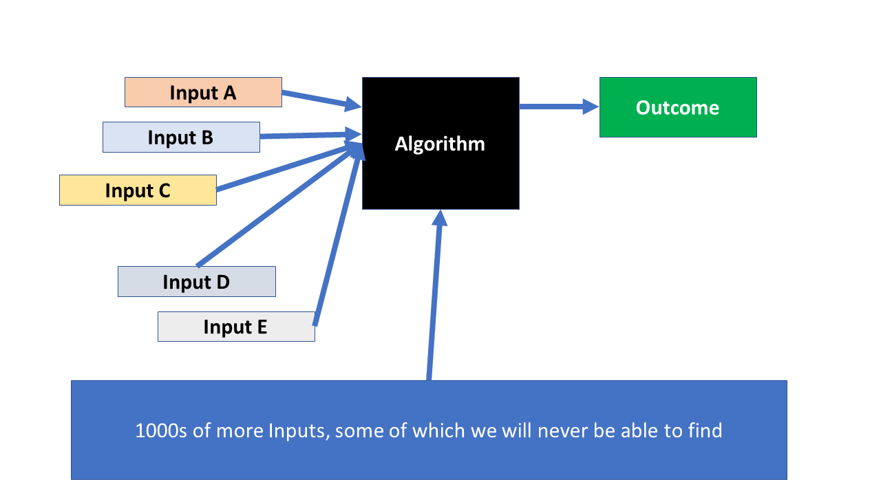 Infographic — showing three parts of an Algorithm — Multiple Inputs, the Algorithm as a Black Box — and an Outcome