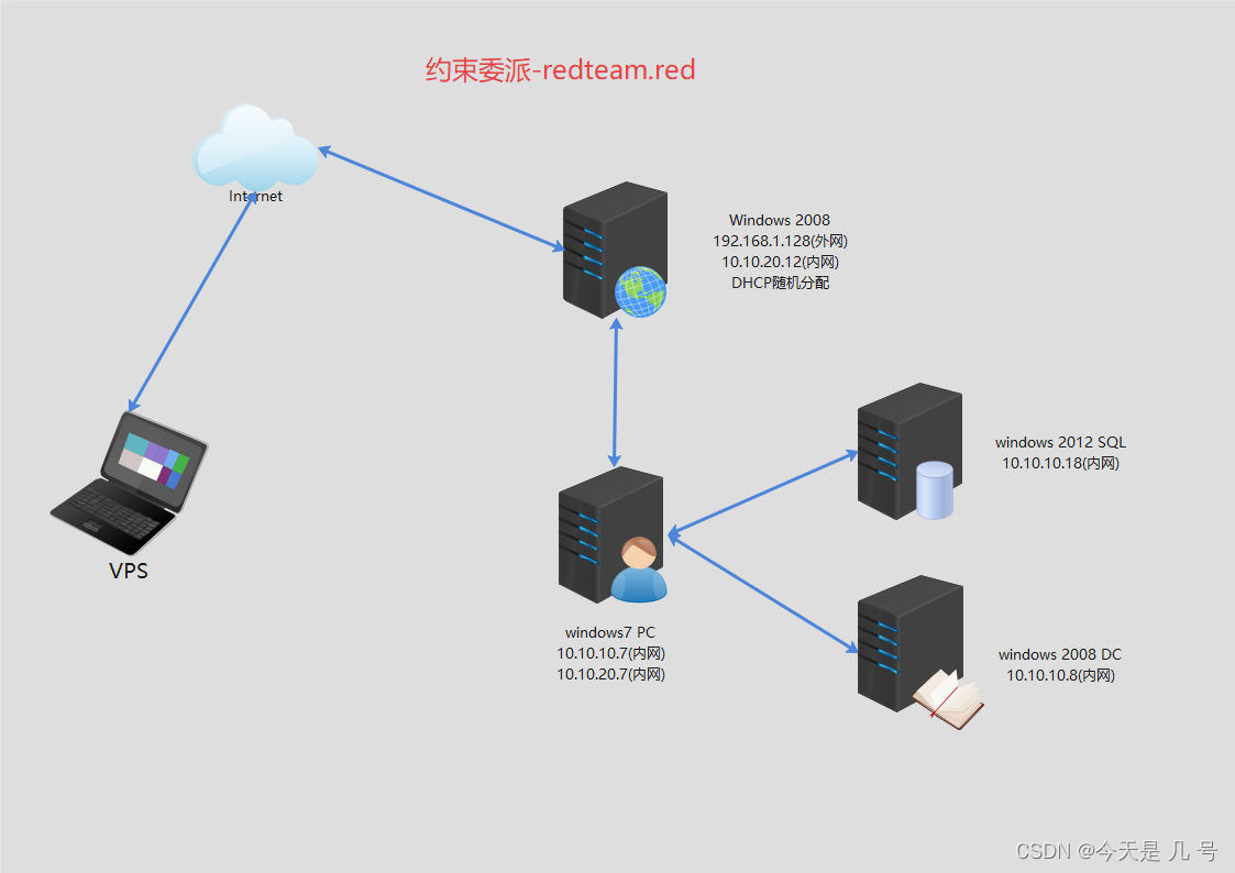 内网安全】横向移动&非约束委派&约束委派&资源约束委派&数据库攻防_第136天:内网安全-横向移动&委派安全&非约束委派&约束委派&资源约束委派.pdf-CSDN博客