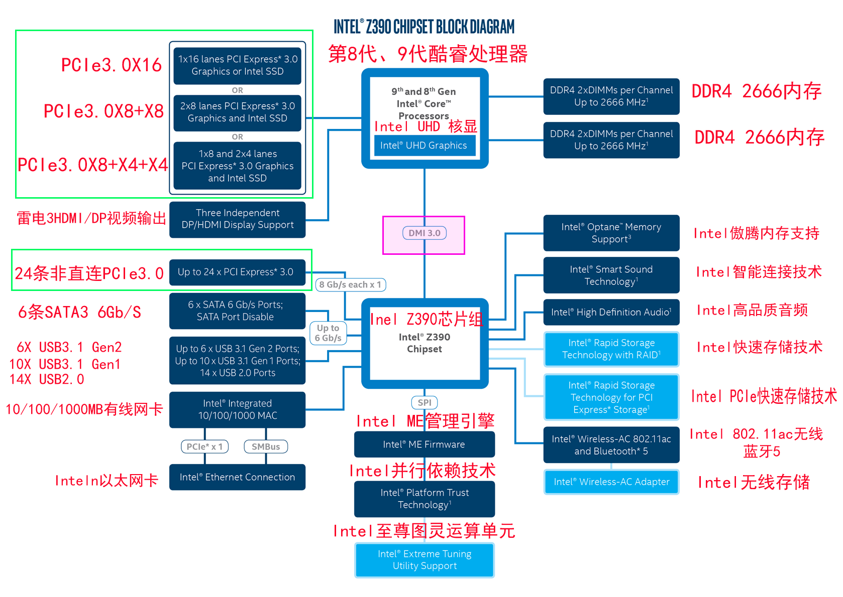 主板上的南桥和北桥是什么意思?