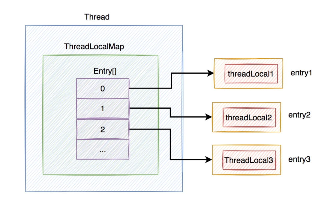 【JavaSE】ThreadLocal详解_threadlocal中保存的时候对象还是地址-CSDN博客