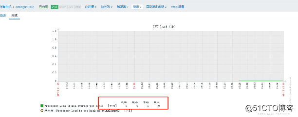 zabbix监控添加主机，添加模板，处理图形中的乱码，自动发现