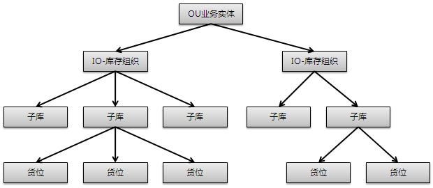 [转载]OracleERP-库存管理