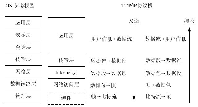 TCP/IP网络通信技术