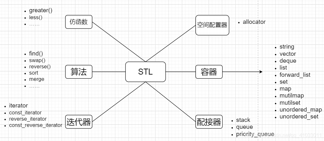 C++ STL基础笔试面试总结_笔试可以用stl库吗-CSDN博客