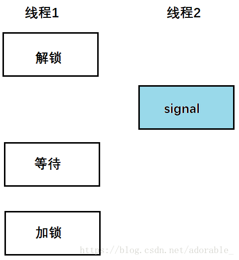 描述