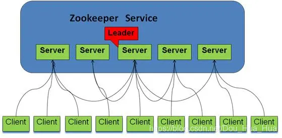 DUBBO和ZOOKEEPER详解，dubbo配置zookeeper集群