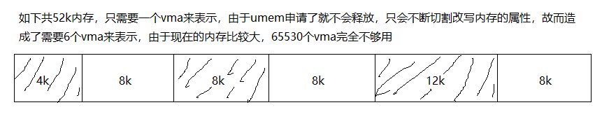 vma碎片化