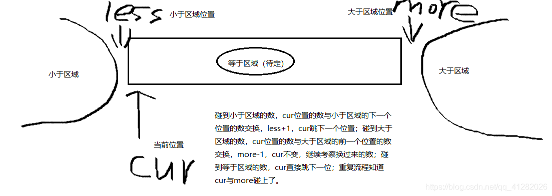 荷兰国旗问题求解