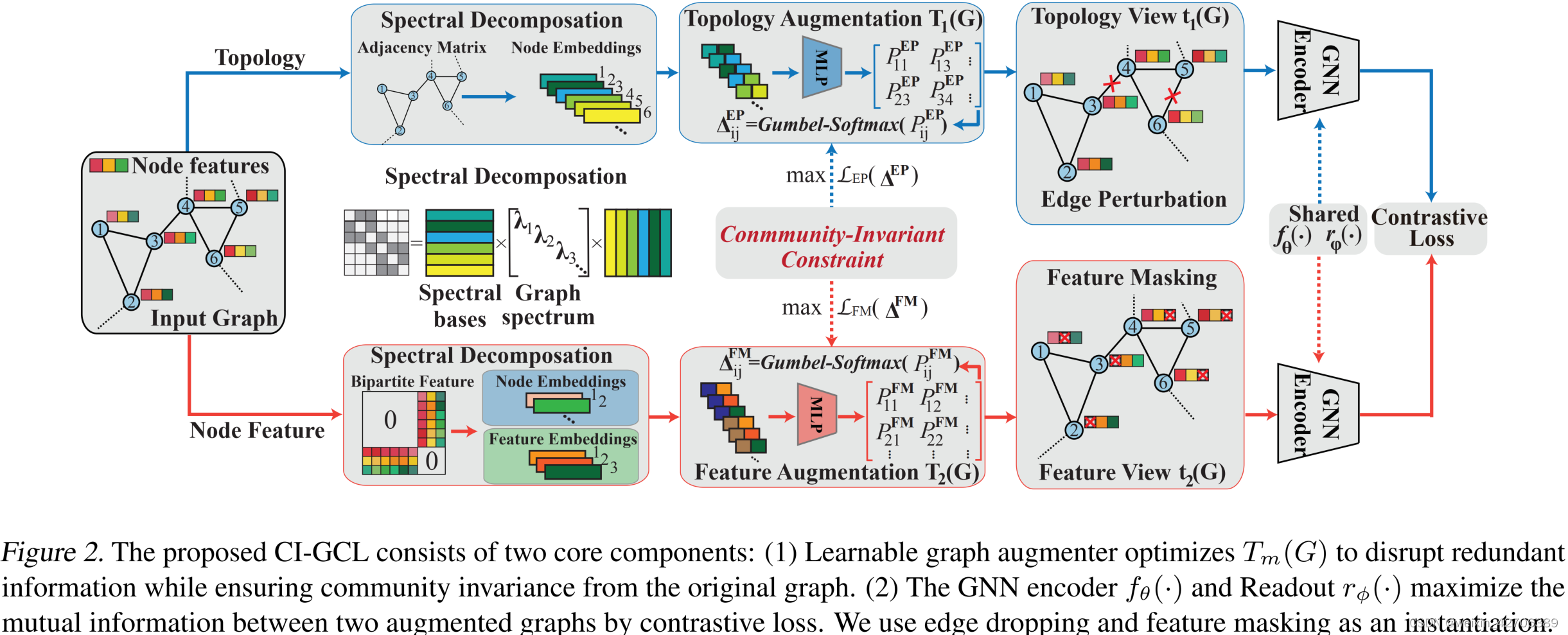 论文笔记：Community-Invariant Graph Contrastive Learning (ICML 2024)-CSDN博客