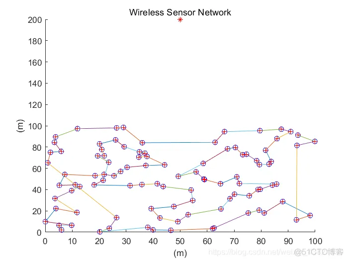 PEGASIS路由协议仿真_路由协议_02