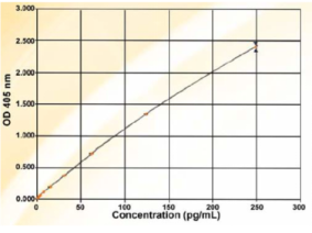 BioVendor热销产品推荐!Ghrelin and Obestatin ELISA试剂盒
