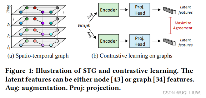 论文笔记：When Do Contrastive Learning Signals Help Spatio-TemporalGraph ...