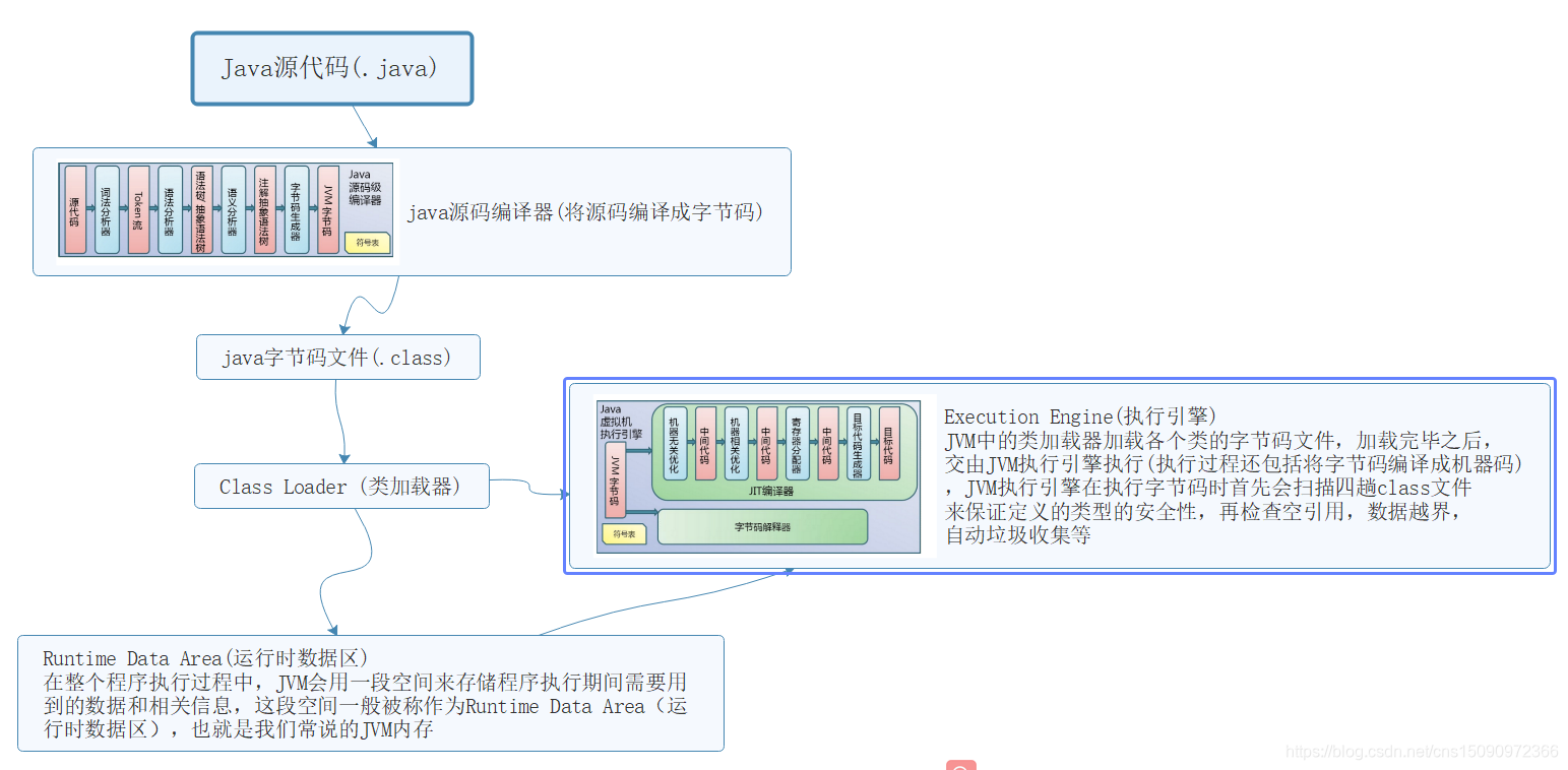 JAVA代码编译和执行过程-----JVM内存管理_java 内存管理 编译还是运行-CSDN博客