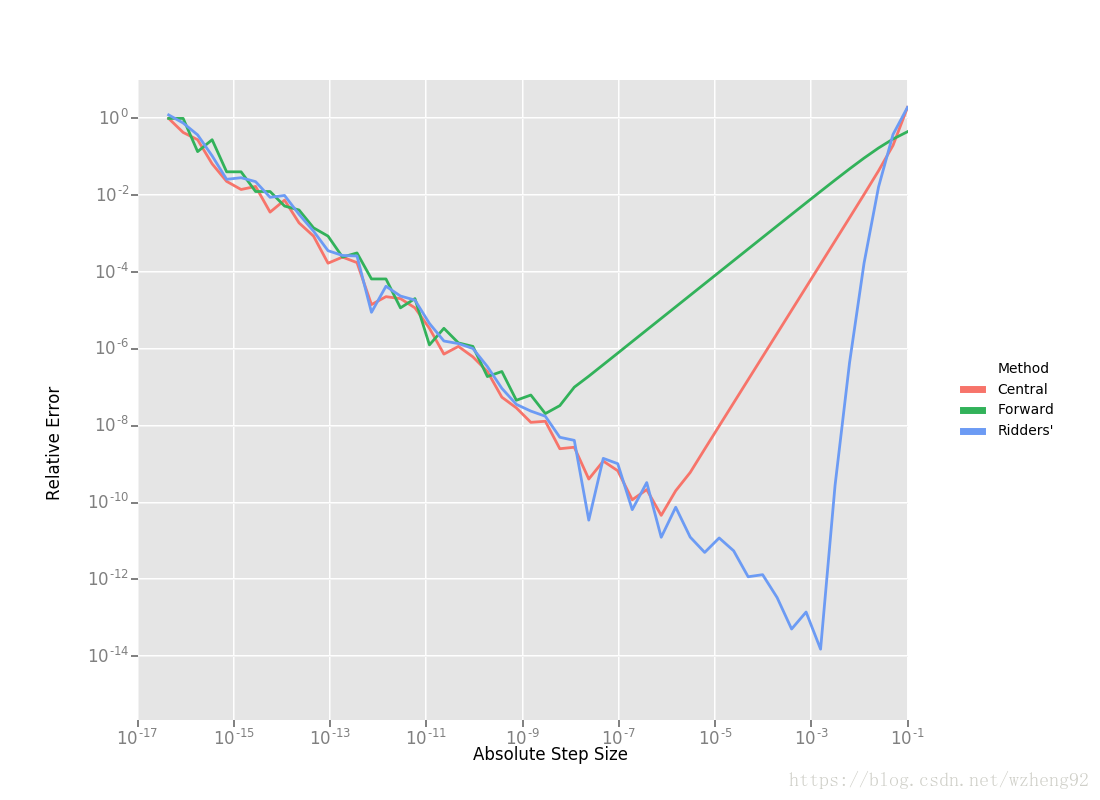 三种差分方法的相对误差比较